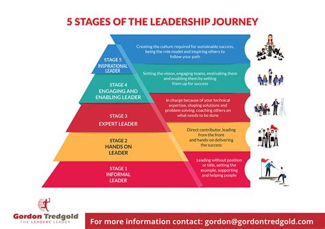  Journey: A Transformational Roadmap for Leading Yourself and Others -  An exploration of introspective leadership and its ripple effects on collective success