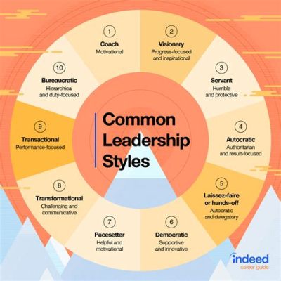  Quality Leadership: Finding Your Own Leadership Style - A Vivid Tapestry Woven With Threads of Self-Reflection and Empowerment